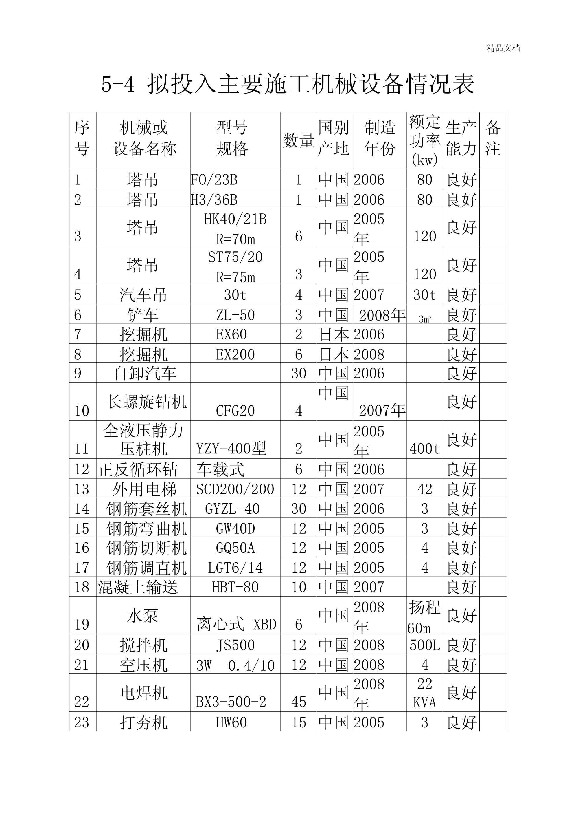 房建施工主要施工机械设备列表